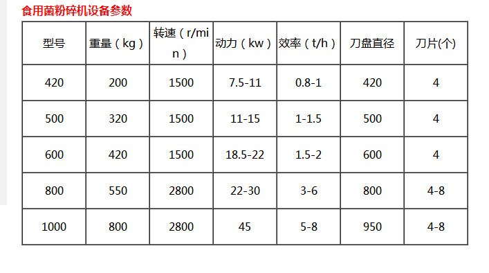 食用菌粉碎机设备的用途及工作原理